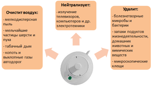 Сферион обеспечит чистый и здоровый воздух